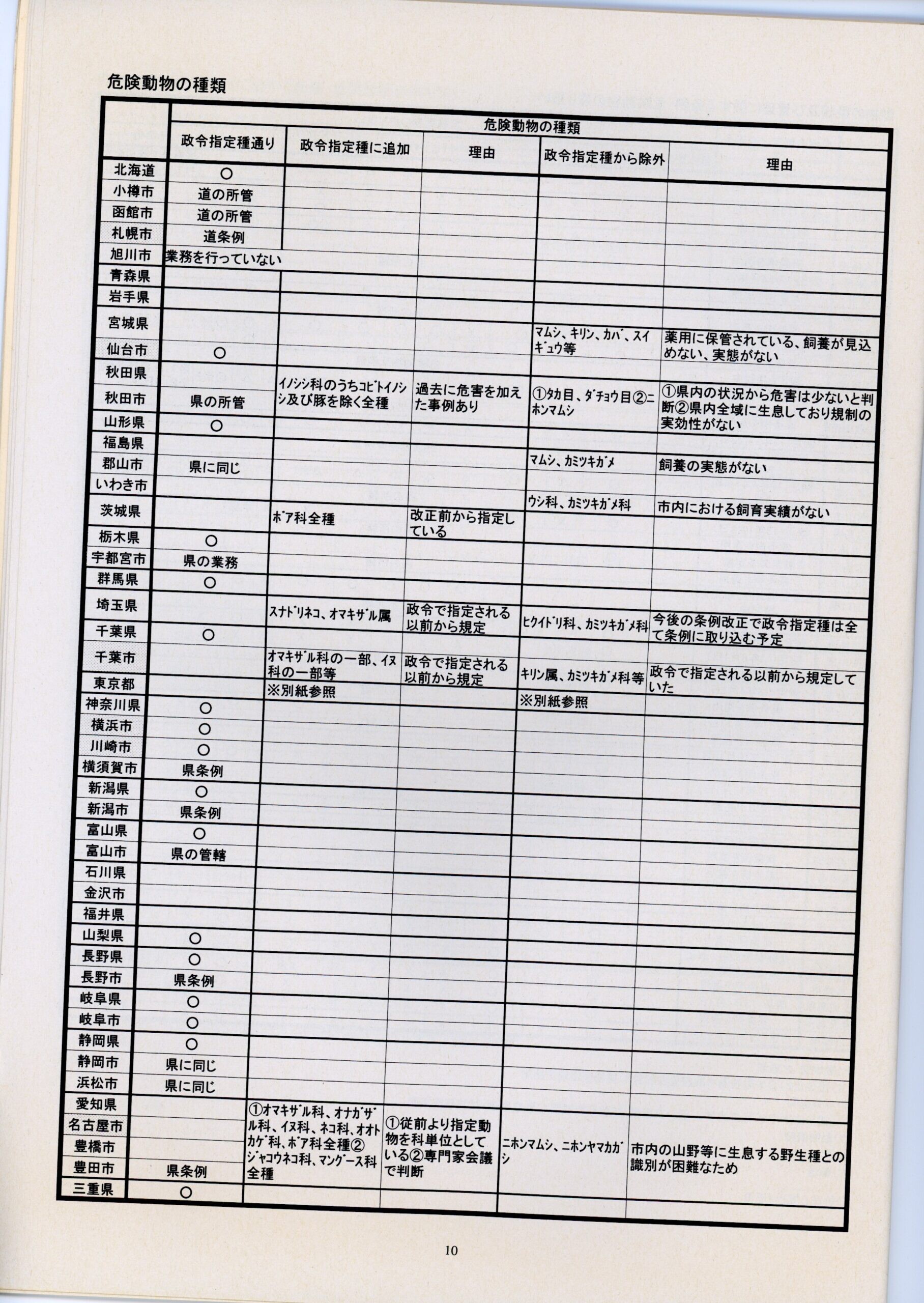 動物愛護条例の制定実地状況